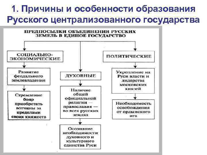 Реферат: Особенности становления Российского централизованного государства