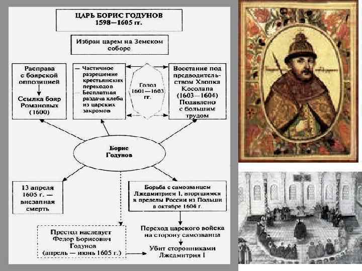 Правление годунова. Направления деятельности Бориса Годунова. Схему деятельность Бориса Годунова. Борис Годунов схема. Кластер Борис Годунов.