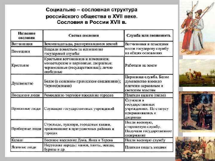 Таблица сословия российского общества 17 века. Таблица по сословиям история 7 класс. Схема социальная структура российского общества в xvii