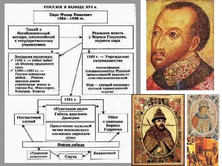 Сестра царя федора ивановича