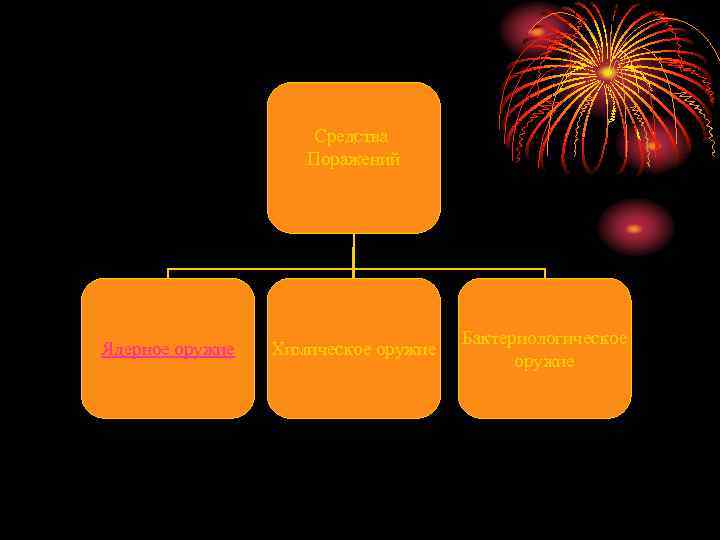 Средства Поражений Ядерное оружие Химическое оружие Бактериологическое оружие 