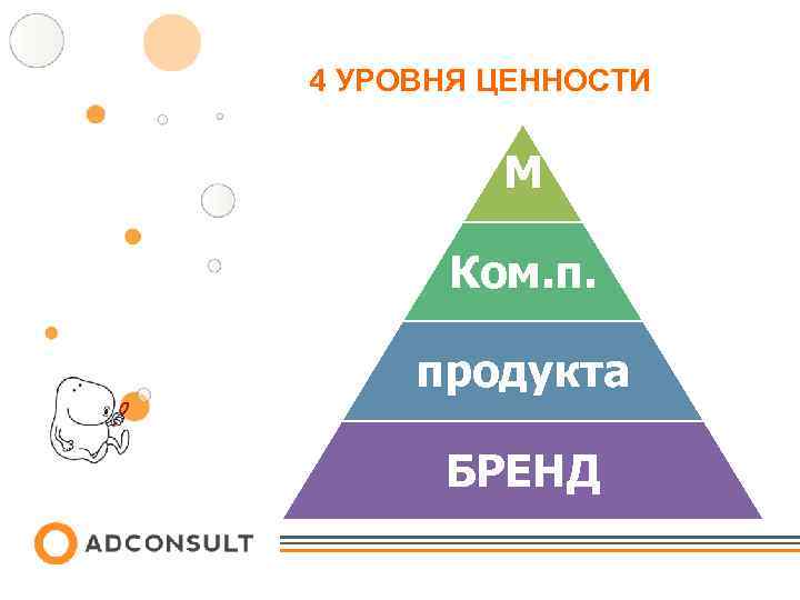 4 УРОВНЯ ЦЕННОСТИ М Ком. п. продукта БРЕНД 