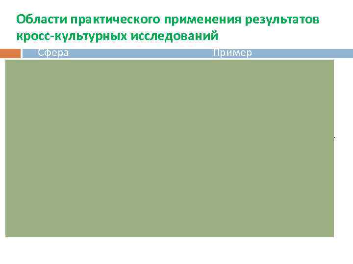 Области практического применения результатов кросс-культурных исследований Сфера Глобальная политика (решение конфликтов, прогнозирование событий) Пример
