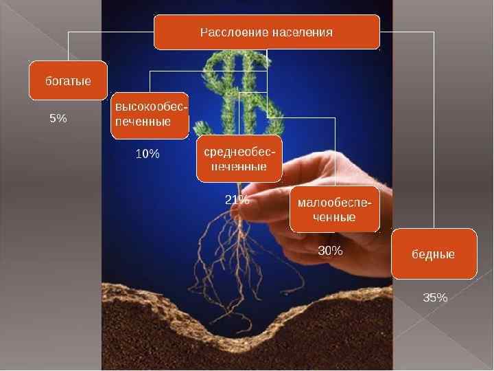 Социальное расслоение понятие. Экономическое расслоение. Расслоение общества на богатых и бедных. Расслоение населения на богатых и бедных. Социальное расслоение населения.