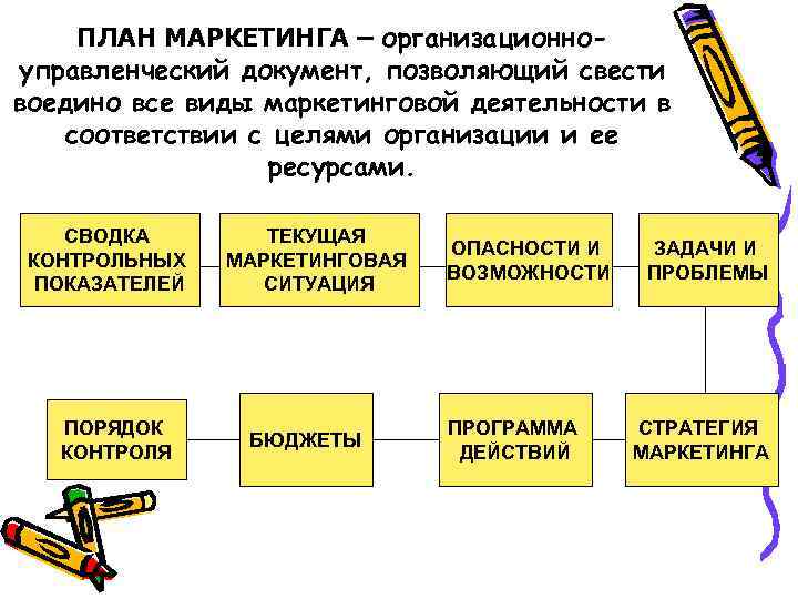  ПЛАН МАРКЕТИНГА – организационно- управленческий документ, позволяющий свести воедино все виды маркетинговой деятельности