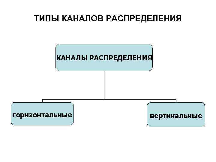 ТИПЫ КАНАЛОВ РАСПРЕДЕЛЕНИЯ КАНАЛЫ РАСПРЕДЕЛЕНИЯ горизонтальные вертикальные 