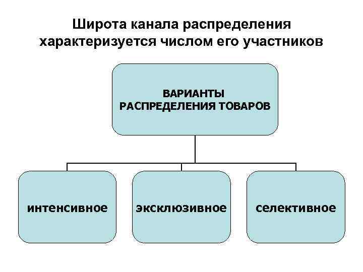 Широта канала распределения характеризуется числом его участников ВАРИАНТЫ РАСПРЕДЕЛЕНИЯ ТОВАРОВ интенсивное эксклюзивное селективное 