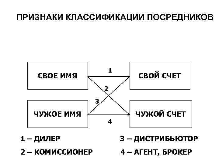 ПРИЗНАКИ КЛАССИФИКАЦИИ ПОСРЕДНИКОВ 1 СВОЕ ИМЯ СВОЙ СЧЕТ 2 3 ЧУЖОЕ ИМЯ 4 ЧУЖОЙ