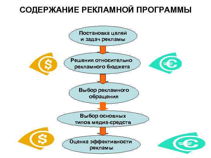 Содержание рекламных материалов. Схема подготовки рекламного обращения. Содержание рекламного обращения. Рекламные программы. Содержание рекламы.