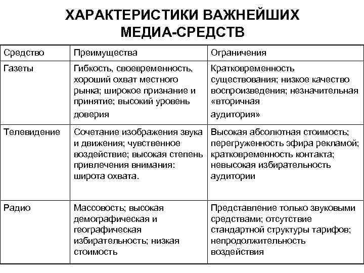 ХАРАКТЕРИСТИКИ ВАЖНЕЙШИХ МЕДИА-СРЕДСТВ Средство Преимущества Ограничения Газеты Гибкость, своевременность, хороший охват местного рынка; широкое