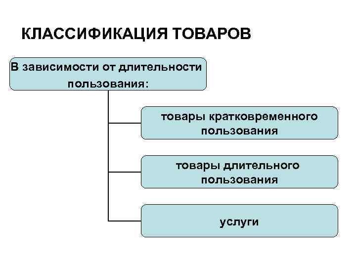 Краткосрочная продукция. Виды длительности пользования. Классификация товаров длительного пользования. Классификация товаров по длительности использования. Товарная политика классификация товаров.