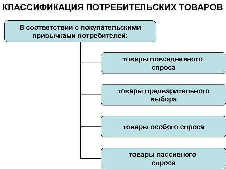 В зависимости от товара. Классификация потребительских товаров. Классификация товаров потребительские привычки. Классификация товаров по характеру спроса. Классификация товаров на основе покупательских привычек.