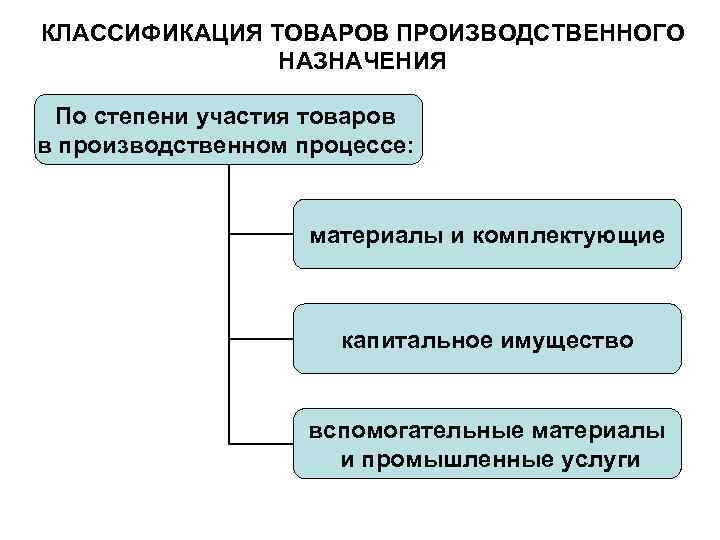 В большей степени. Классификация товаров производственного назначения. Участие в производственном процессе. Производственные процессы по степени участия в них человека. По степени участия в производственном процессе.