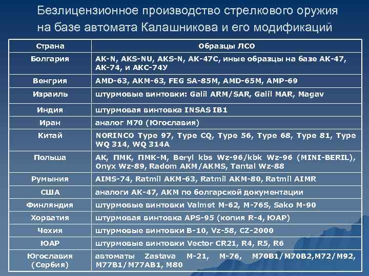 Безлицензионное производство стрелкового оружия на базе автомата Калашникова и его модификаций Страна Болгария Образцы