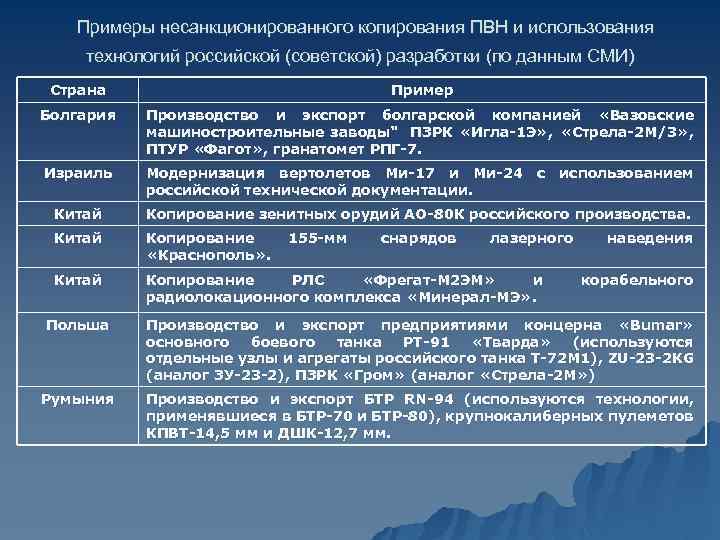 Примеры несанкционированного копирования ПВН и использования технологий российской (советской) разработки (по данным СМИ) Страна