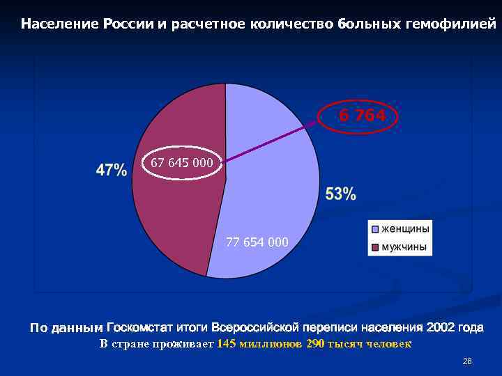 Население России и расчетное количество больных гемофилией 6 764 67 645 000 77 654