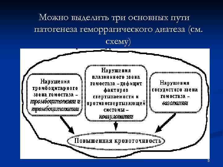  Можно выделить три основных пути патогенеза геморрагического диатеза (см. схему) 5 