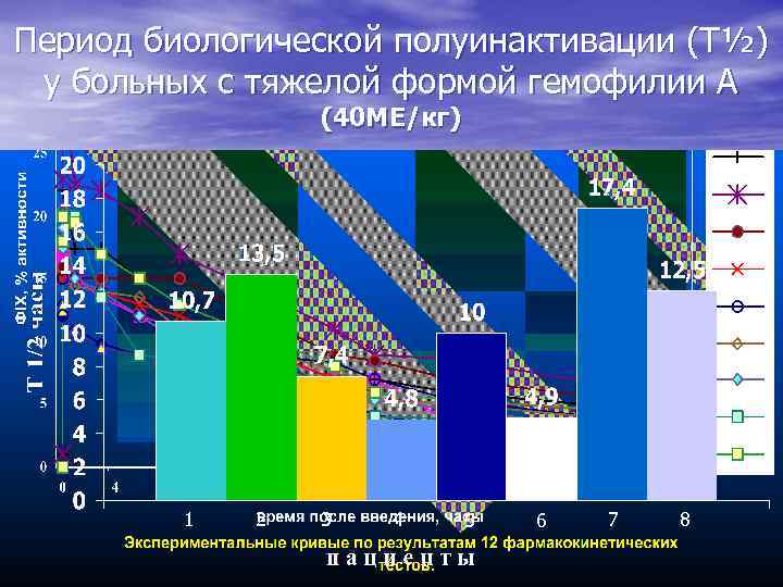 Период биологической полуинактивации (Т½) у больных с тяжелой формой гемофилии А (40 МЕ/кг) 1