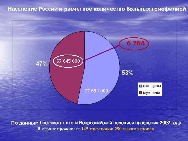 Население России и расчетное количество больных гемофилией 6 764 67 645 000 77 654