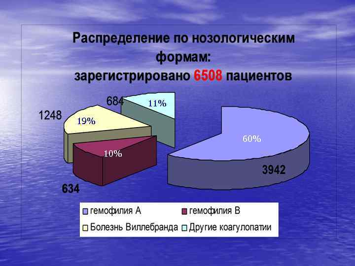 11% 19% 60% 10% 