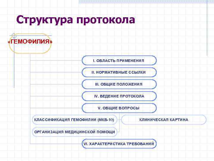 Структура протокола «ГЕМОФИЛИЯ» I. ОБЛАСТЬ ПРИМЕНЕНИЯ II. НОРМАТИВНЫЕ ССЫЛКИ III. ОБЩИЕ ПОЛОЖЕНИЯ IV. ВЕДЕНИЕ