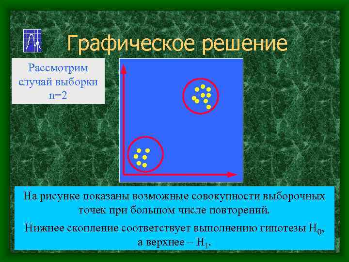 Графическое решение Рассмотрим случай выборки n=2 На рисунке показаны возможные совокупности выборочных точек при