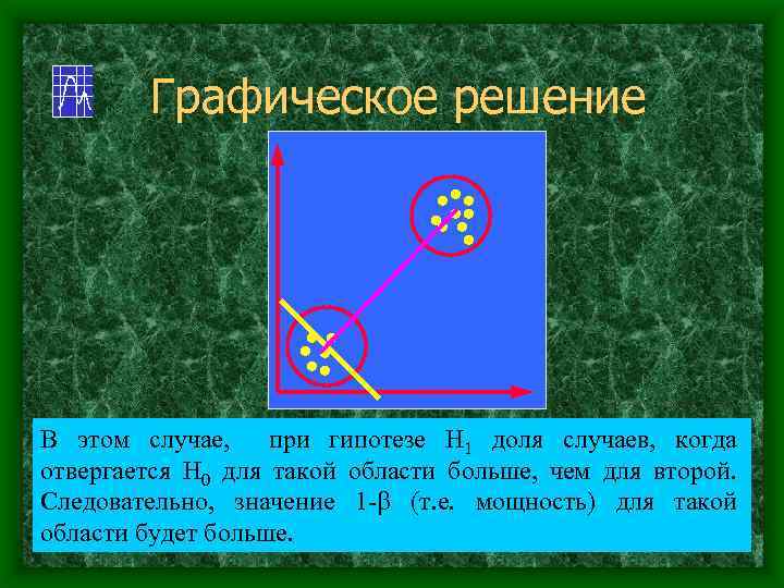 Графическое решение В этом случае, при гипотезе Н 1 Чтобы выбрать критическую область, доля