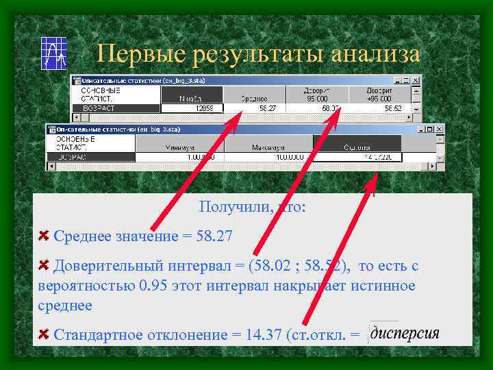 Первые результаты анализа Получили, что: Среднее значение = 58. 27 Доверительный интервал = (58.