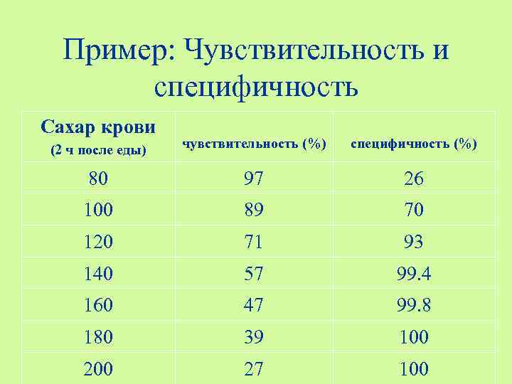 Пример: Чувствительность и специфичность Сахар крови (2 ч после еды) чувствительность (%) специфичность (%)