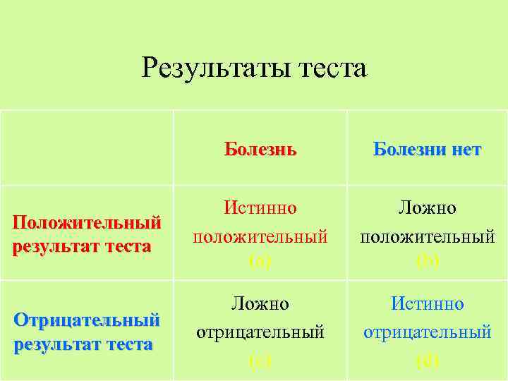 Результаты теста Болезнь Болезни нет Положительный результат теста Истинно положительный (a) Ложно положительный (b)