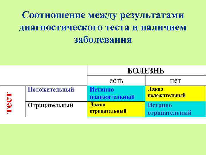 Соотношение между результатами диагностического теста и наличием заболевания 