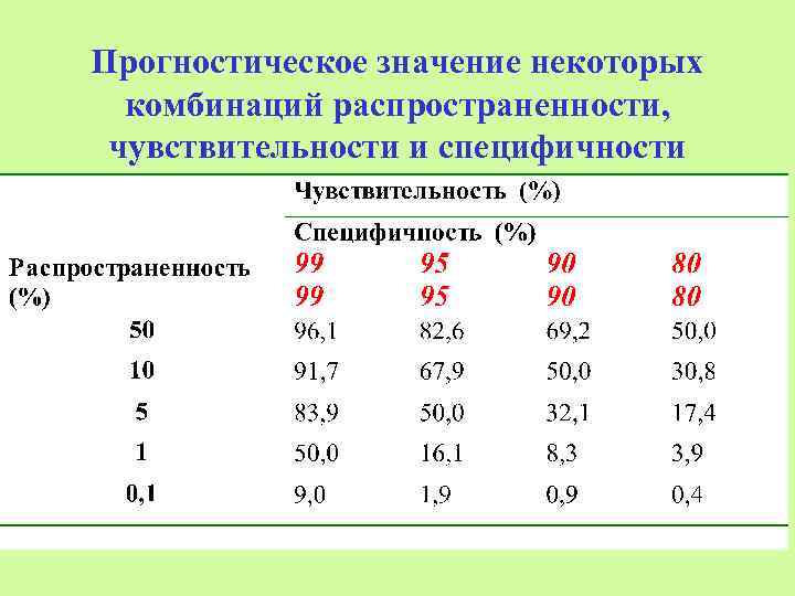 Прогностическое значение некоторых комбинаций распространенности, чувствительности и специфичности 