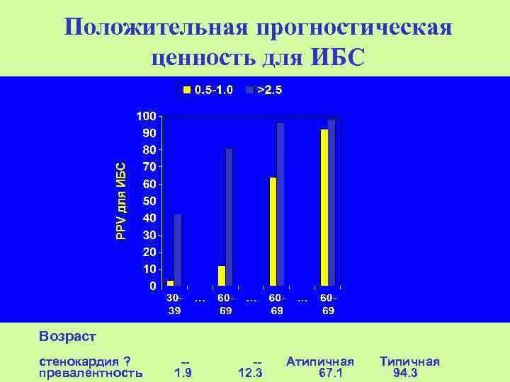 Положительная прогностическая ценность для ИБС Возраст стенокардия ? превалентность -1. 9 -12. 3 Атипичная