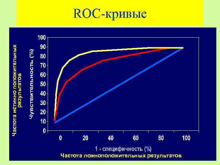 Частота истинно положительных результатов ROC-кривые Частота ложноположительных результатов 