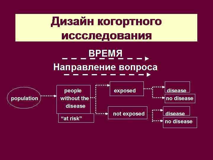 Дизайн когортного иссследования ВРЕМЯ Направление вопроса population people without the disease “at risk” exposed