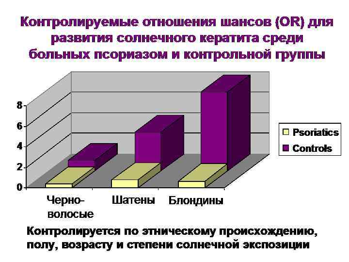 Контролируемые отношения шансов (OR) для развития солнечного кератита среди больных псориазом и контрольной группы