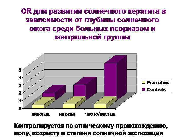 OR для развития солнечного кератита в зависимости от глубины солнечного ожога среди больных псориазом