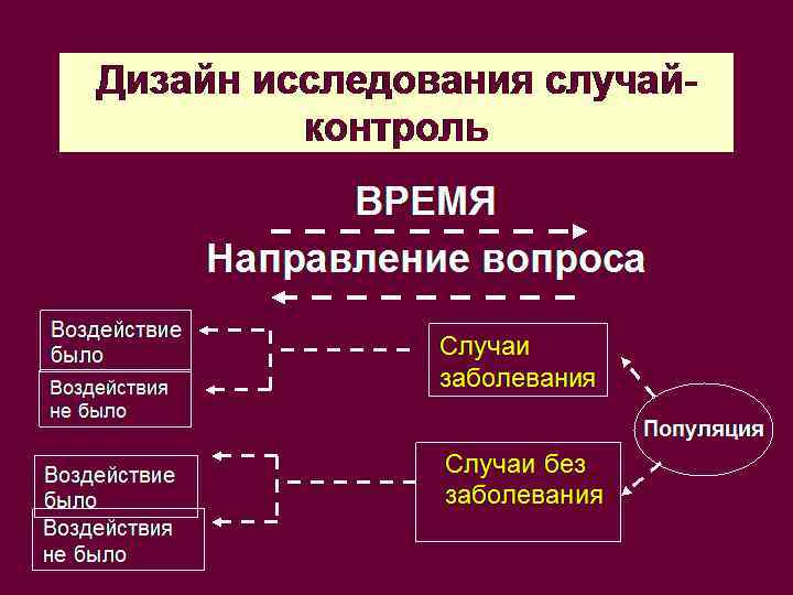 Дизайн исследования случайконтроль ВРЕМЯ Направление вопроса Воздействие было Воздействия не было Случаи заболевания Популяция