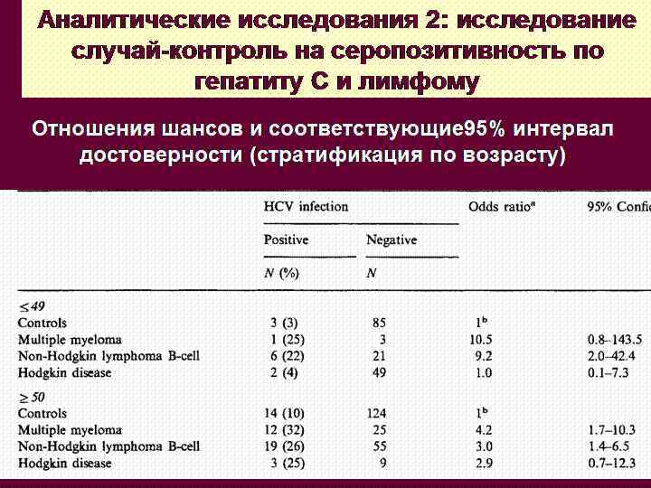 Аналитические исследования 2: исследование случай-контроль на серопозитивность по гепатиту C и лимфому Отношения шансов