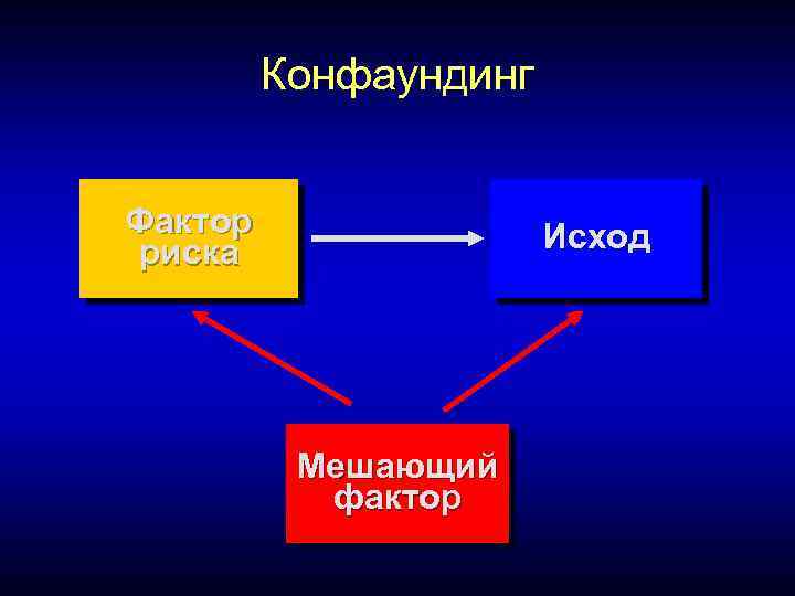 Конфаундинг Фактор риска Исход Мешающий фактор 