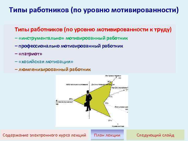 Типы работников