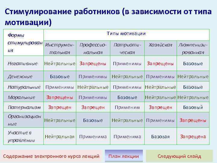Стимулирование работников (в зависимости от типа мотивации) Типы мотивации Формы стимулирован Инструмен- Профессио- Патриоти-