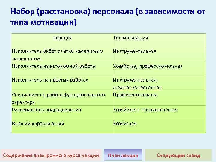 Набор (расстановка) персонала (в зависимости от типа мотивации) Позиция Тип мотивации Исполнитель работ с