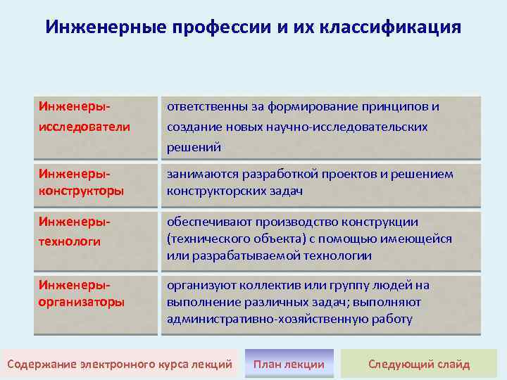 Инженерные профессии и их классификация Инженерыисследователи ответственны за формирование принципов и создание новых научно