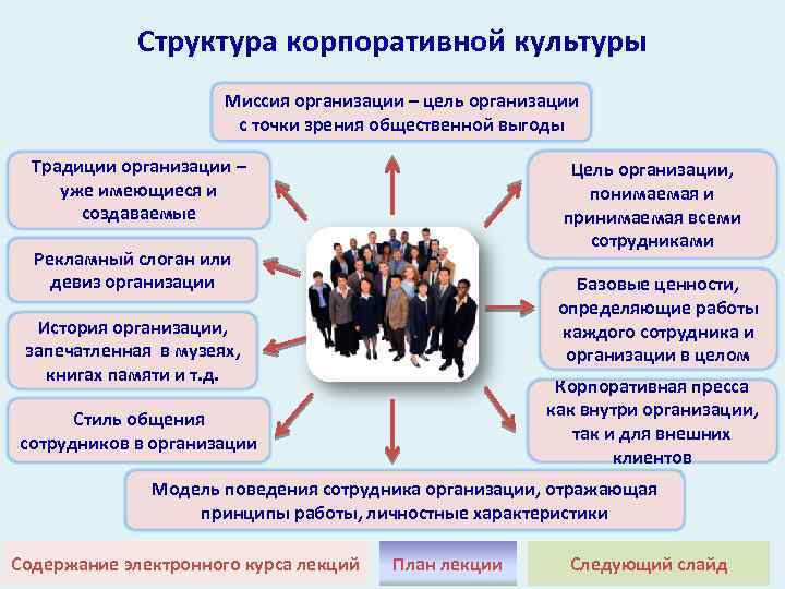 Содержание организационной