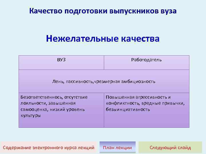 Качество подготовки выпускников вуза Нежелательные качества ВУЗ Работодатель Лень, пассивность, чрезмерная амбициозность Безответственнось, отсутствие