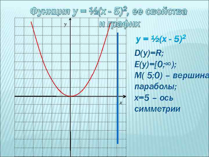 Функция у = ½(х - 5)2, ее свойства y и график у = ½(х