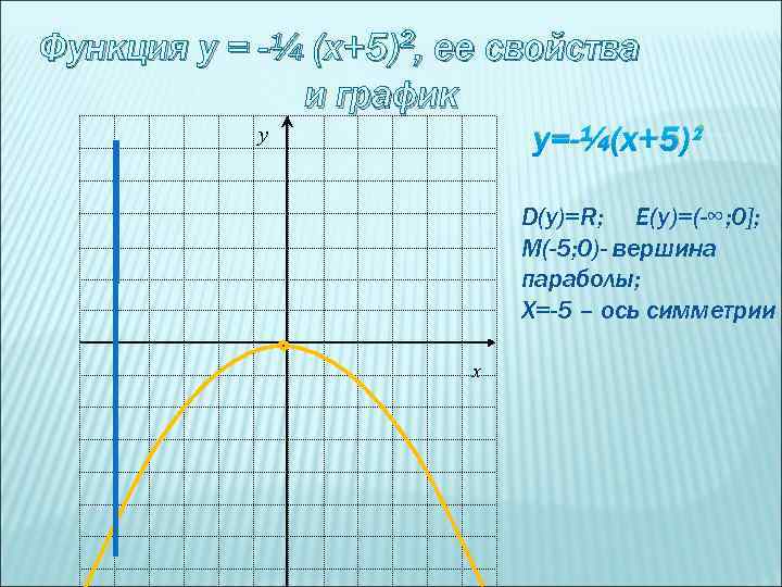 План построения квадратичной функции графика