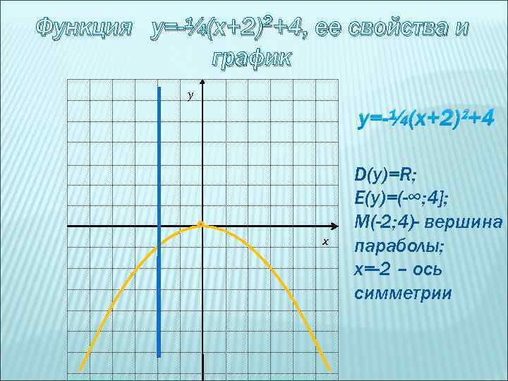 Функция у=-¼(х+2)2+4, ее свойства и график y y=-¼(x+2)²+4 x D(у)=R; E(у)=(-∞; 4]; М(-2; 4)-