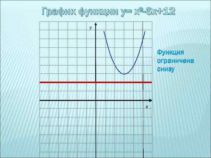 График квадратичной функции y f x